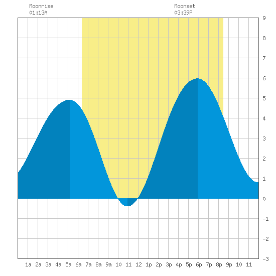 Yeamans Hall tide chart for Saturday, July 19, 2025