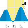 Yeamans Hall tide chart for Saturday, July 19, 2025