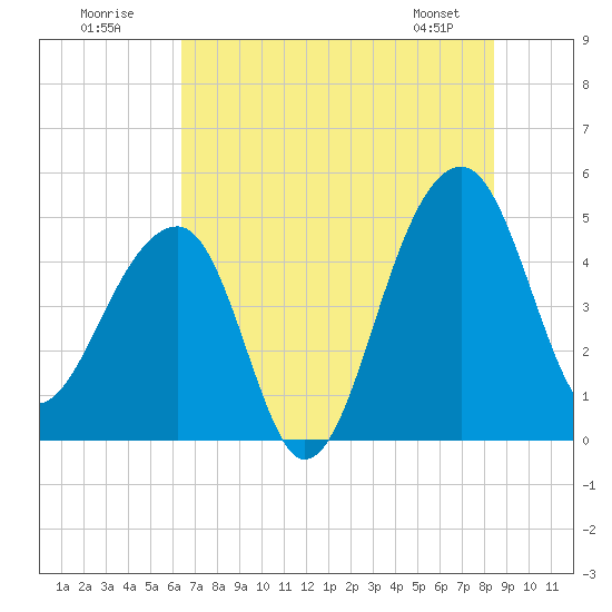 Yeamans Hall tide chart for Sunday, July 20, 2025