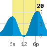 Yeamans Hall tide chart for Sunday, July 20, 2025