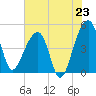 Yeamans Hall tide chart for Wednesday, July 23, 2025