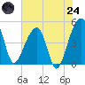 Yeamans Hall tide chart for Thursday, July 24, 2025