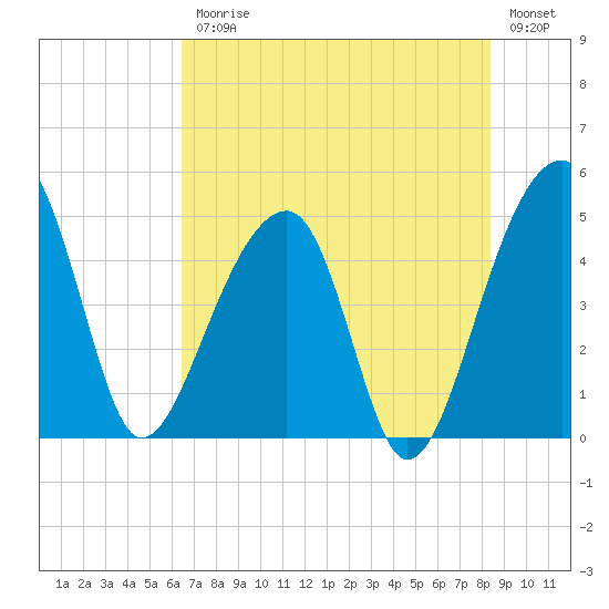 Yeamans Hall tide chart for Friday, July 25, 2025