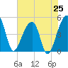 Yeamans Hall tide chart for Friday, July 25, 2025