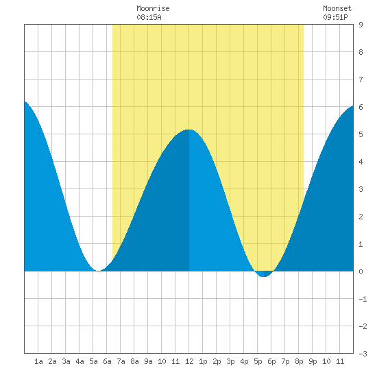 Yeamans Hall tide chart for Saturday, July 26, 2025