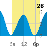 Yeamans Hall tide chart for Saturday, July 26, 2025