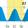 Yeamans Hall tide chart for Sunday, July 27, 2025