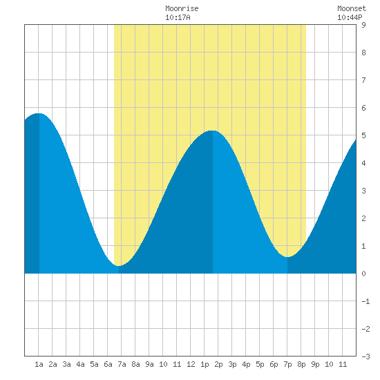 Yeamans Hall tide chart for Monday, July 28, 2025