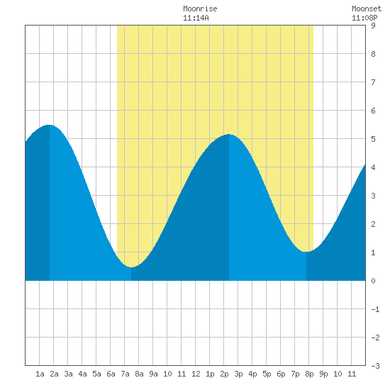 Yeamans Hall tide chart for Tuesday, July 29, 2025
