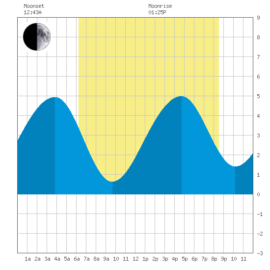 Yeamans Hall tide chart for Wednesday, July 2, 2025