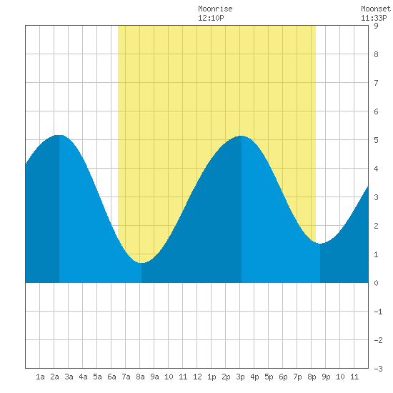 Yeamans Hall tide chart for Wednesday, July 30, 2025