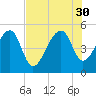 Yeamans Hall tide chart for Wednesday, July 30, 2025