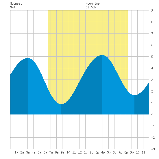 Yeamans Hall tide chart for Thursday, July 31, 2025