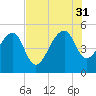 Yeamans Hall tide chart for Thursday, July 31, 2025