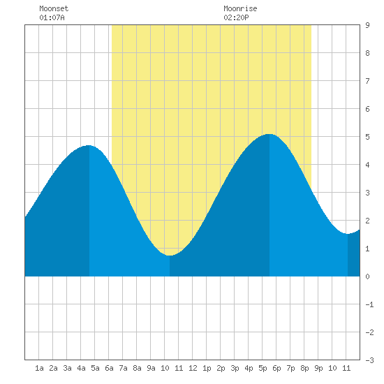 Yeamans Hall tide chart for Thursday, July 3, 2025