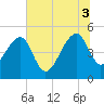 Yeamans Hall tide chart for Thursday, July 3, 2025