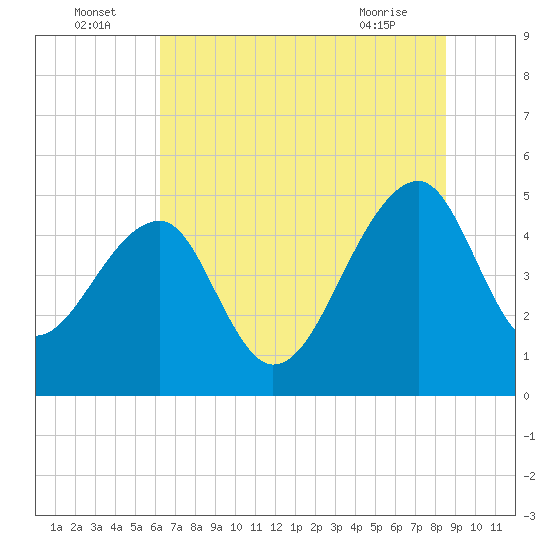 Yeamans Hall tide chart for Saturday, July 5, 2025