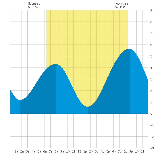 Yeamans Hall tide chart for Monday, July 7, 2025