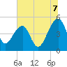 Yeamans Hall tide chart for Monday, July 7, 2025