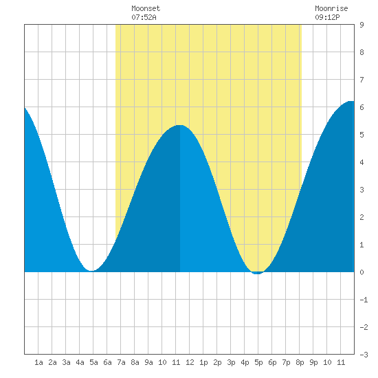 Yeamans Hall tide chart for Sunday, August 10, 2025