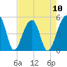 Yeamans Hall tide chart for Sunday, August 10, 2025