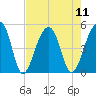 Yeamans Hall tide chart for Monday, August 11, 2025