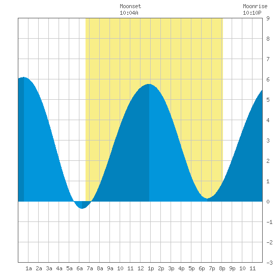 Yeamans Hall tide chart for Tuesday, August 12, 2025