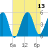 Yeamans Hall tide chart for Wednesday, August 13, 2025
