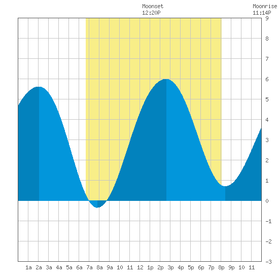 Yeamans Hall tide chart for Thursday, August 14, 2025