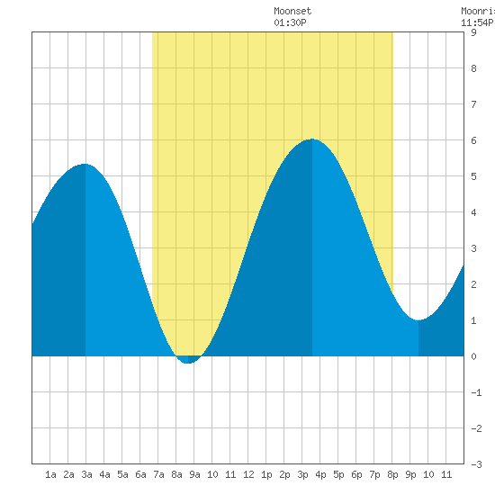 Yeamans Hall tide chart for Friday, August 15, 2025