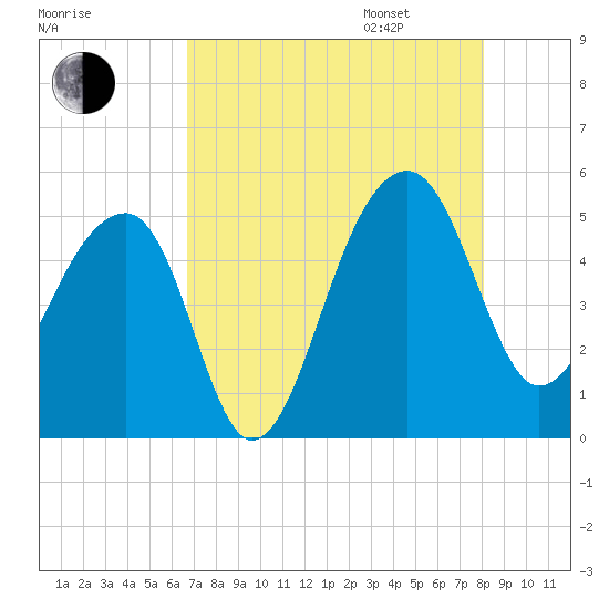 Yeamans Hall tide chart for Saturday, August 16, 2025