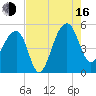 Yeamans Hall tide chart for Saturday, August 16, 2025