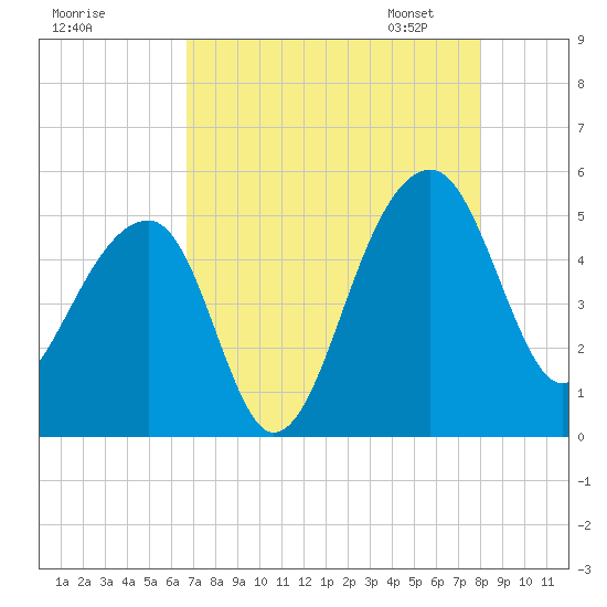 Yeamans Hall tide chart for Sunday, August 17, 2025
