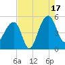 Yeamans Hall tide chart for Sunday, August 17, 2025