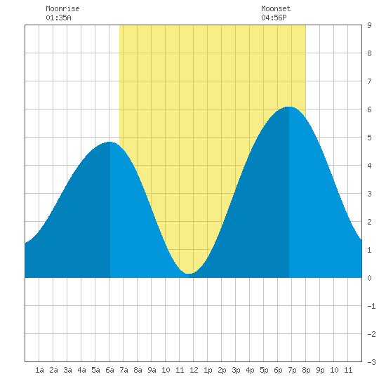 Yeamans Hall tide chart for Monday, August 18, 2025