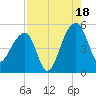 Yeamans Hall tide chart for Monday, August 18, 2025