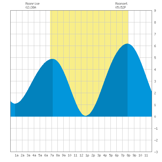 Yeamans Hall tide chart for Tuesday, August 19, 2025