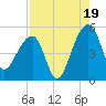 Yeamans Hall tide chart for Tuesday, August 19, 2025