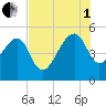 Yeamans Hall tide chart for Friday, August 1, 2025