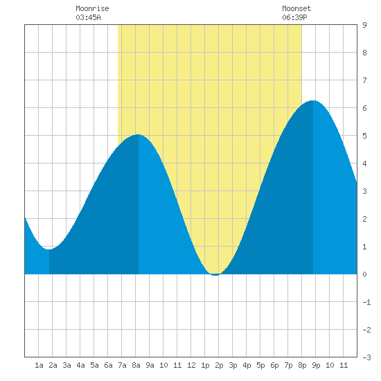 Yeamans Hall tide chart for Wednesday, August 20, 2025