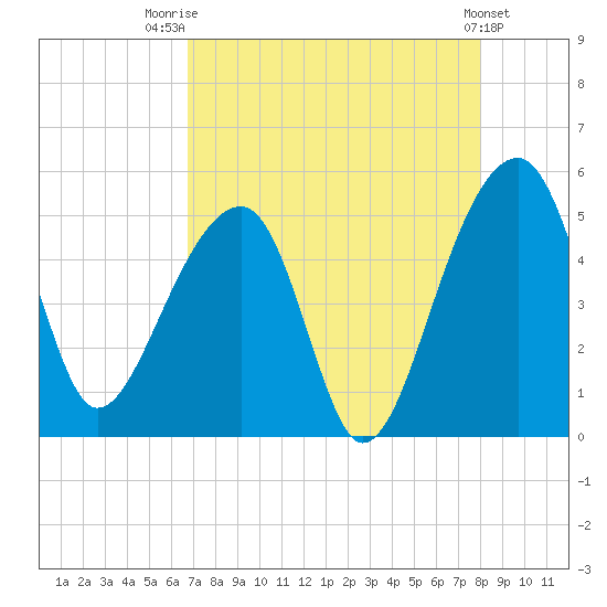 Yeamans Hall tide chart for Thursday, August 21, 2025