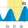 Yeamans Hall tide chart for Thursday, August 21, 2025