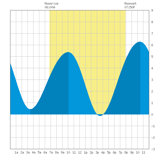 Yeamans Hall tide chart for Friday, August 22, 2025