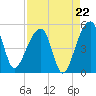 Yeamans Hall tide chart for Friday, August 22, 2025