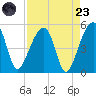 Yeamans Hall tide chart for Saturday, August 23, 2025