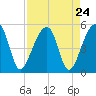Yeamans Hall tide chart for Sunday, August 24, 2025