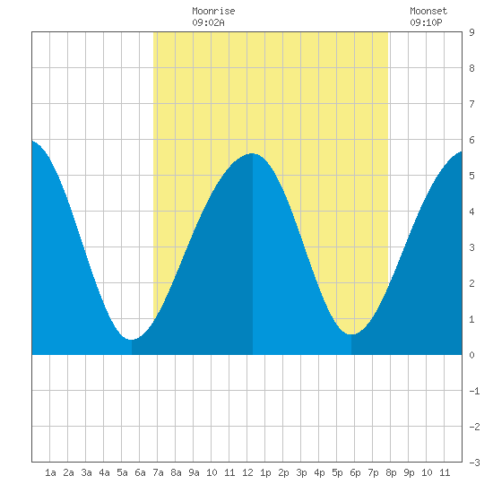 Yeamans Hall tide chart for Monday, August 25, 2025