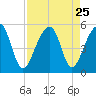 Yeamans Hall tide chart for Monday, August 25, 2025