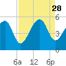 Yeamans Hall tide chart for Thursday, August 28, 2025