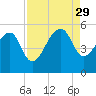 Yeamans Hall tide chart for Friday, August 29, 2025